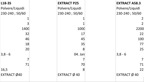 L18-3S EXTRACT P25 EXTRACT A58.3 Polvere/Liquidi Polvere/Liquidi Polvere/Liquidi 230-240 ; 50/60 230-240 ; 50/60 230-240 ; 50/60 1 1 2 3 1 2 1400 1000 2200 32 17 22 46 45 100 18 35 77 20 8 25 3,8 - 6 04. Jan 3,8 - 6 7 7 7 71 70 71 16,5 8 22 EXTRACT 40 EXTRACT  40 EXTRACT  40